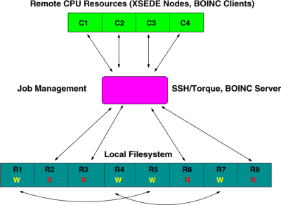 Asynchronous Replica Exchange MD