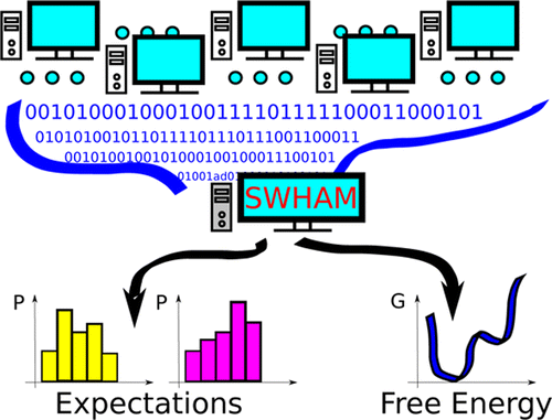 Stochastic Solution of UWHAM Equations